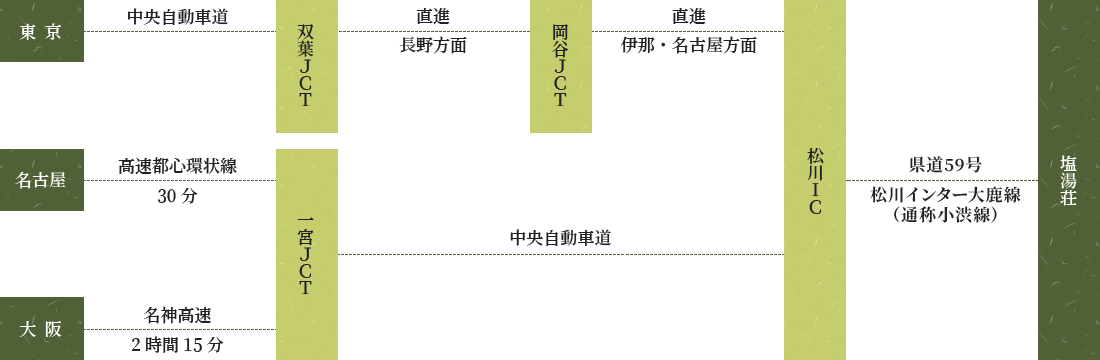 車 ルートマップ
