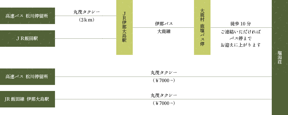 中央高速バス ルートマップ